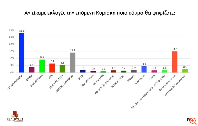 Δημοσκόπηση (Real Polls): ΝΔ στο 32% - Δεύτερη η Κωνσταντοπούλου στο 18,9%, τρίτο το ΠΑΣΟΚ με 12,9%