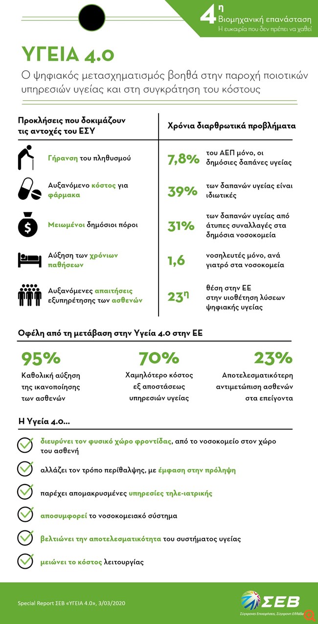 ΣΕΒ: Έξι παρεμβάσεις για τον ψηφιακό μετασχηματισμό του συστήματος Υγείας