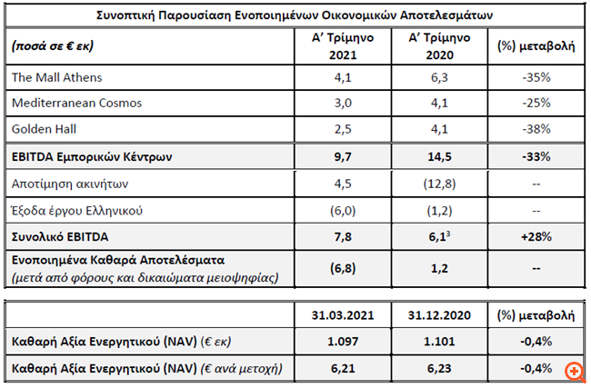Lamda Development: Στα 7,8 εκατ. ευρώ τα συνολικά EBITDA το α' τρίμηνο