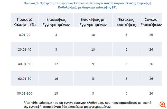 Αλλάζουν οι "κανόνες" στα ραντεβού με γιατρούς