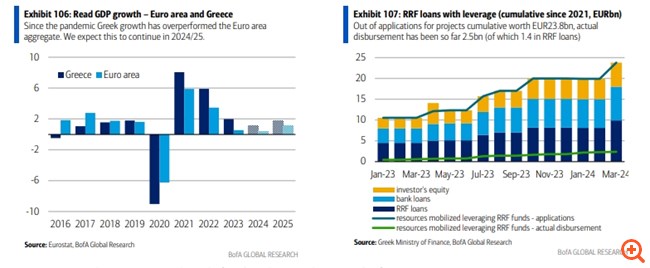 BofA: Η Ελλάδα μπαίνει πλέον σε φάση μη θεαματικής αναπτυξιακής δυναμικής  – Τα "ατού" της οικονομίας, οι προκλήσεις και οι κίνδυνοι