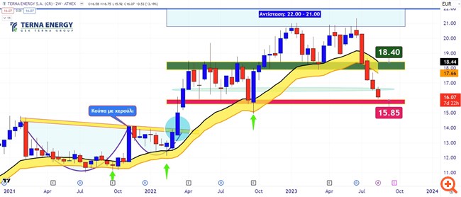 Τέρνα Ενεργειακή Διάγραμμα