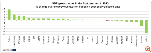 Σε ύφεση η Ευρωζώνη, συμπλήρωσε δύο διαδοχικά τρίμηνα αρνητικής ανάπτυξης