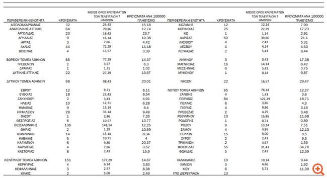 Κορονοϊός: 1.269 νέα κρούσματα - 36 νεκροί - 391 διασωληνωμένοι