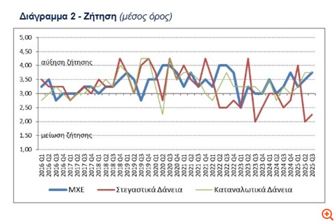 ΤτE: Μειώθηκε η ζήτηση για στεγαστικά δάνεια το γ' τρίμηνο