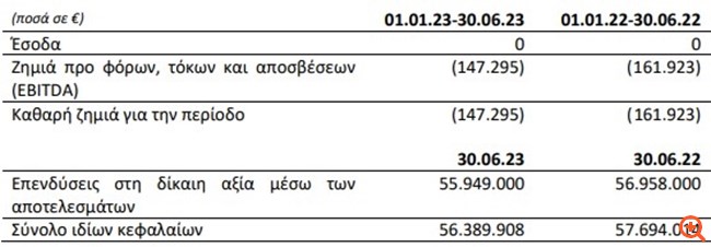 Cairo Mezz Plc: Καθαρή ζημιά 147.295 ευρώ για το α' εξάμηνο