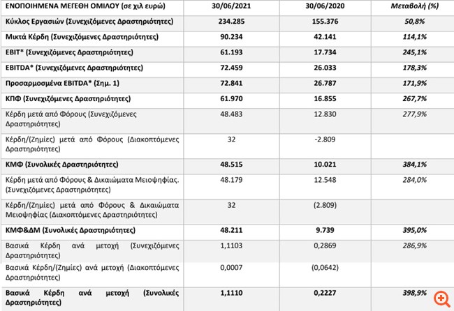 Πλαστικά Θράκης: Άλμα 384,1% στα καθαρά κέρδη το πρώτο εξάμηνο του έτους