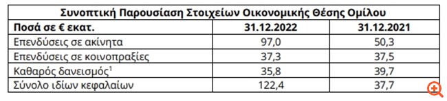 Dimand: Άλμα τζίρου κατά 55% και αύξηση λειτουργικών κερδών κατά 17% το 2022