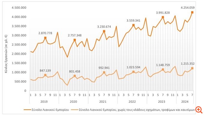 Αύξηση 6,6% του τζίρου στο λιανικό εμπόριο τον Ιούλιο του 2024