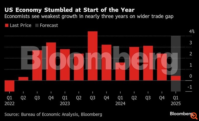 Bloomberg: Η αμερικανική οικονομία χάνει τη δυναμική της - Στο 0,4% η ανάπτυξη το α' τρίμηνο