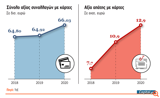 Άλμα στις απάτες με πλαστικό χρήμα