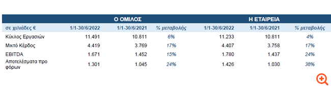 Real Consulting: Αύξηση 6% στον κύκλου εργασιών και 15% στα EBITDA το α' εξάμηνο