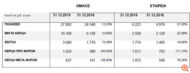 ΕΛΒΕ: Ισχυρή άνοδο 128,8% κατέγραψαν τα μετά φόρων κέρδη