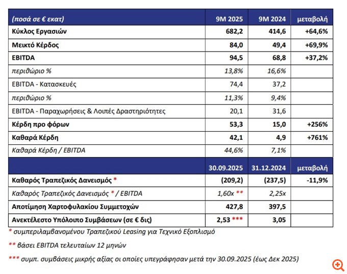 ΑΒΑΞ: Εκτόξευση 761% των καθαρών κερδών στο εννεάμηνο - Στα 42,1 εκατ. ευρώ