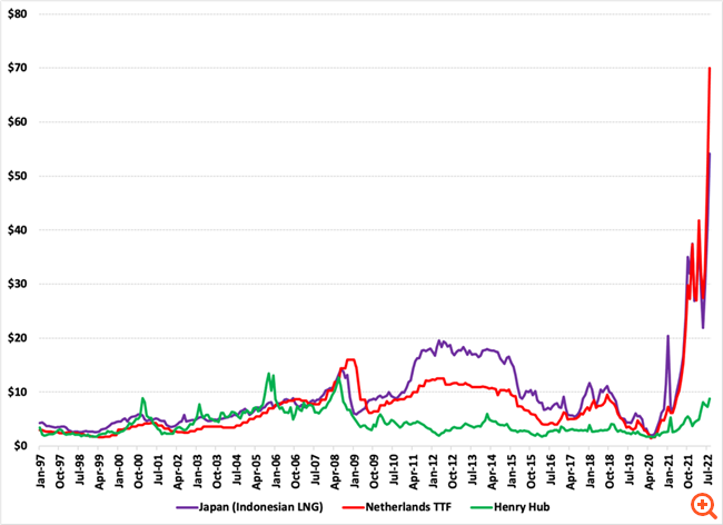 Ποιος φταίει για τις υψηλές τιμές φυσικού αερίου στην Ευρώπη; Ίσως όχι αυτός που νομίζετε