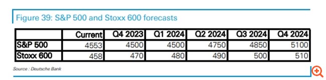 Deutsche Bank: Overweight στις μετοχές το 2024 - Χαμηλές ακόμη οι αποτιμήσεις, έρχονται σημαντικά κέρδη σε ΗΠΑ και Ευρώπη