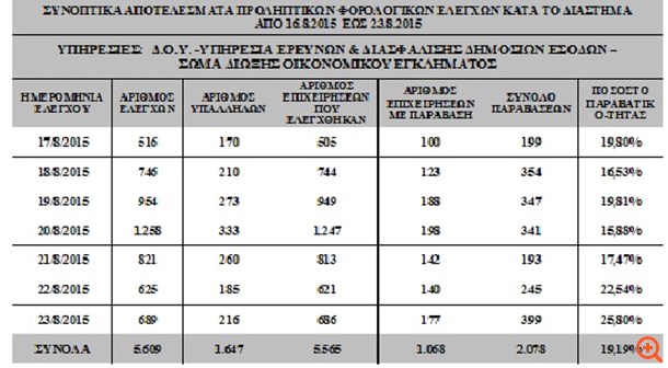 ΓΓΔΕ: Στο 20% η παραβατικότητα σε τουριστικές περιοχές