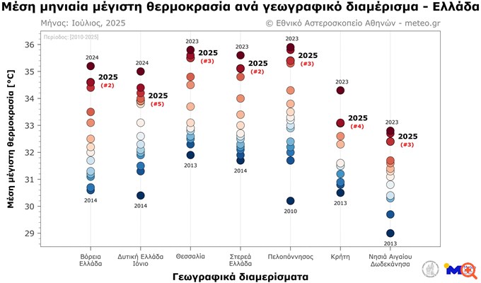 Ιούλιος 2025: Ο δεύτερος θερμότερος για Βόρεια και Στερεά Ελλάδα από το 2010