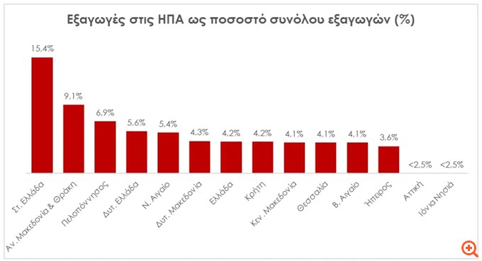 Περιορισμένες οι επιπτώσεις των δασμών Τράμπ στις ελληνικές εξαγωγές