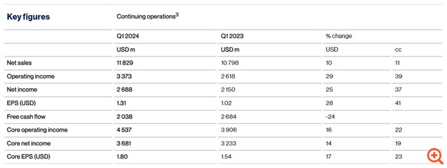 Novartis: Αύξηση 10% των πωλήσεων το α' τρίμηνο - Αναβάθμισε το guidance