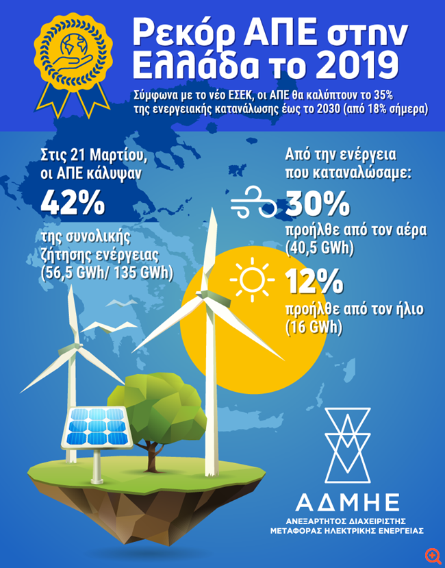 Δύο ημέρες του 2019 οι ΑΠΕ κάλυψαν το 45% και 47% των αναγκών της χώρας σε ενέργεια