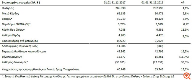 Πλαίσιο Computers: Αύξηση 9,5% στα καθαρά κέρδη το 2017