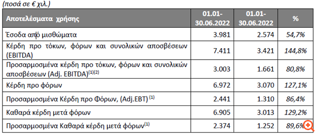 BriQ Properties: Αυξημένα 55% τα έσοδα, στο +90% τα προσαρμοσμένα καθαρά κέρδη