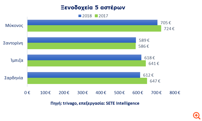 Τιμές για κροίσους στα πεντάστερα της Μυκόνου και της Σαντορίνης