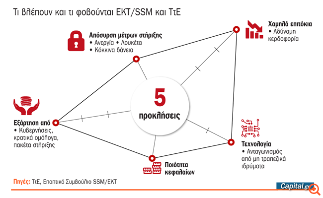 Συστάσεις και φόβοι ΕΚΤ και ΤτΕ για την επόμενη ημέρα