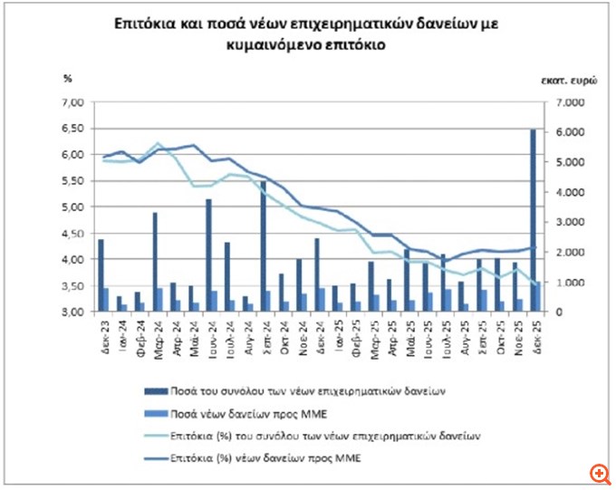 ΤτΕ: Μειώθηκε στο 3,93% το περιθώριο επιτοκίου νέων καταθέσεων και δανείων τον Δεκέμβριο