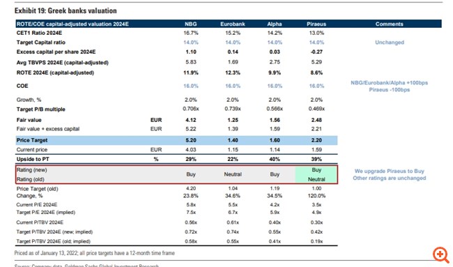 Goldman Sachs: "Ταύρος" για τις ελληνικές τράπεζες - Περιθώρια για σημαντικό περαιτέρω ράλι, οι νέες τιμές-στόχοι