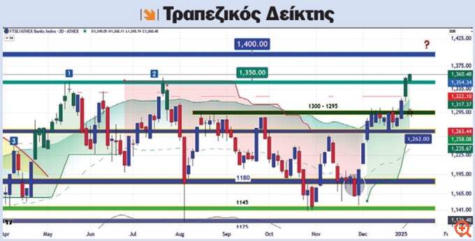 Διάγραμμα Τραπεζικός Δείκτης