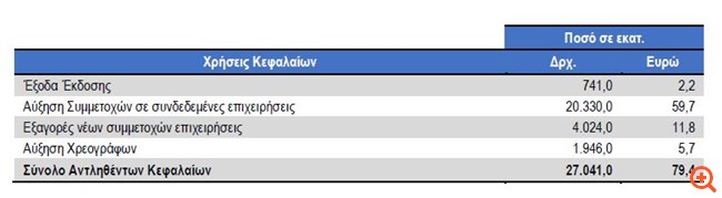 Axon Συμμετοχών: Έκθεση Δ.Σ. για Αύξηση Μετοχικού Κεφαλαίου