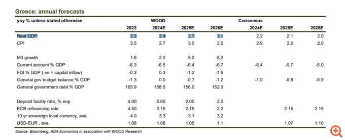 Η Wood εντοπίζει τις ελληνικές μετοχές που θα "τρέξουν" εάν τελειώσει ο πόλεμος στην Ουκρανία - "Ανεβάζει" σημαντικά τις εκτιμήσεις για την ανάπτυξη στην Ελλάδα