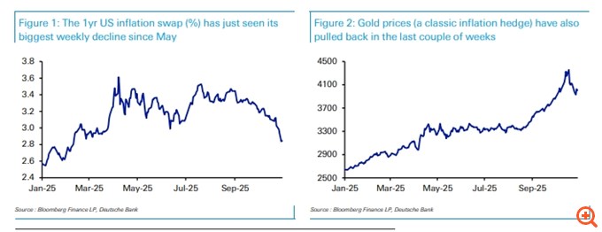 Deutsche Bank: Το μεγάλο "λάθος" των αγορών που μπορεί να οδηγήσει σε ισχυρό sell-off