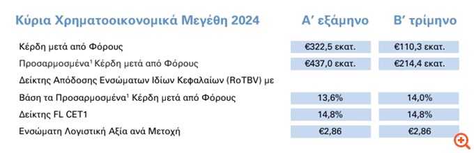 Alpha Bank: Προσαρμοσμένα κέρδη μετά από φόρους €437 εκατ. στο εξάμηνο, αυξημένα 22,6%