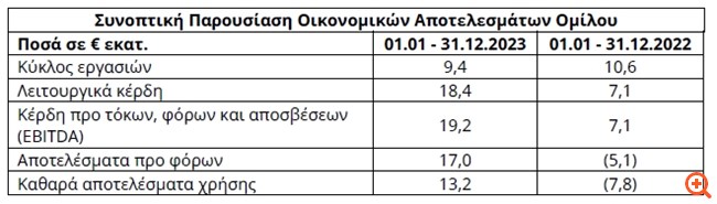 Όμιλος Dimand: Αύξηση EBITDA κατά 170% το 2023