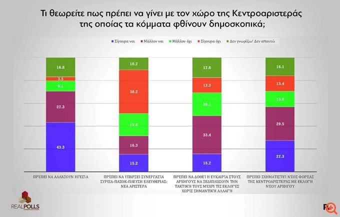 Δημοσκόπηση Realpolls