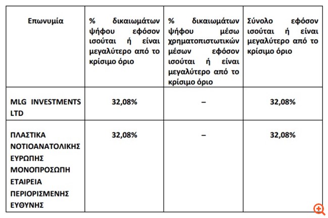 Αλουμύλ: Με 32,08% η MLG Investments μετά την ΑΜΚ λόγω της συγχώνευσης με ΑΛΟΥΦΟΝΤ