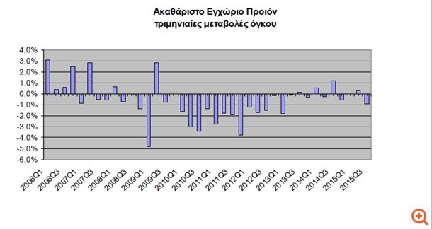 Τελικά η ύφεση ήταν πολύ μεγαλύτερη το τρίτο τρίμηνο