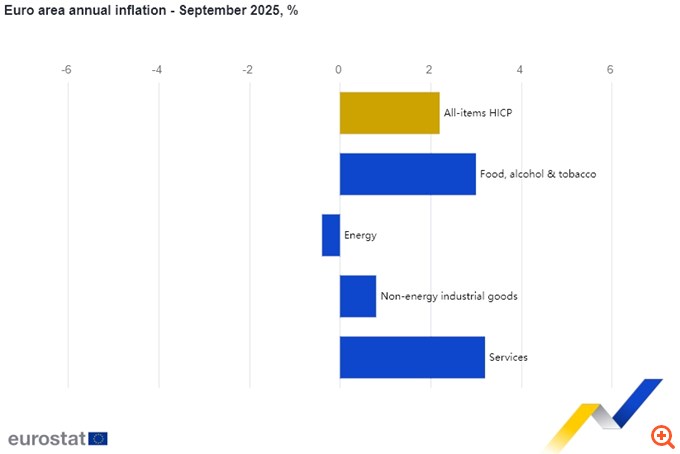 Βουτιά του πληθωρισμού στο 1,8% τον Σεπτέμβριο στην Ελλάδα