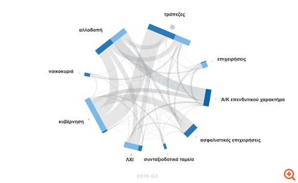"Ζωντανός" πίνακας της ΕΚΤ για τον "φαύλο κύκλο" του χρέους στην Ευρώπη