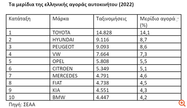 Οι Έλληνες προτιμούν την Toyota (14,1% μερίδιο αγοράς), αλλά αγόρασαν και 589 αυτοκίνητα Tesla