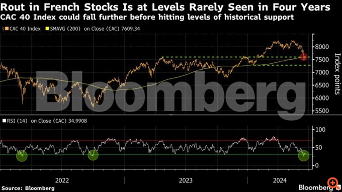 Bloomberg: Οδηγός  για τις γαλλικές μετοχές εν όψει των ταραγμένων πρόωρων εκλογών
