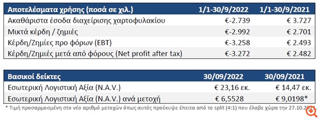 Alpha Trust Ανδομέδα ΑΕΕΧ: Ζημιές €3,27 εκατ. στο εννεάμηνο