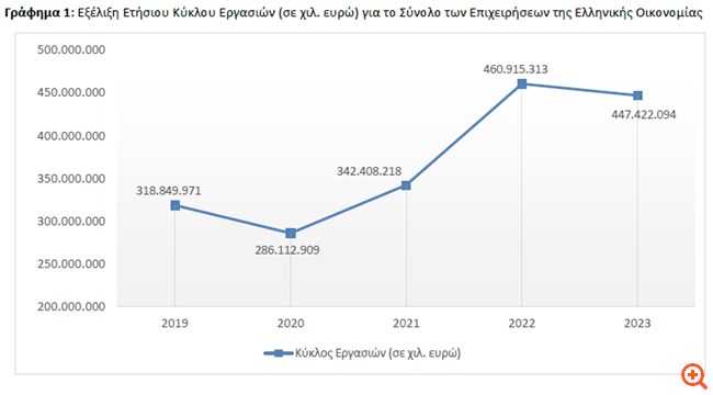 ΕΛΣΤΑΤ: Μείωση 2,9% στον κύκλο εργασιών των επιχειρήσεων το 2023