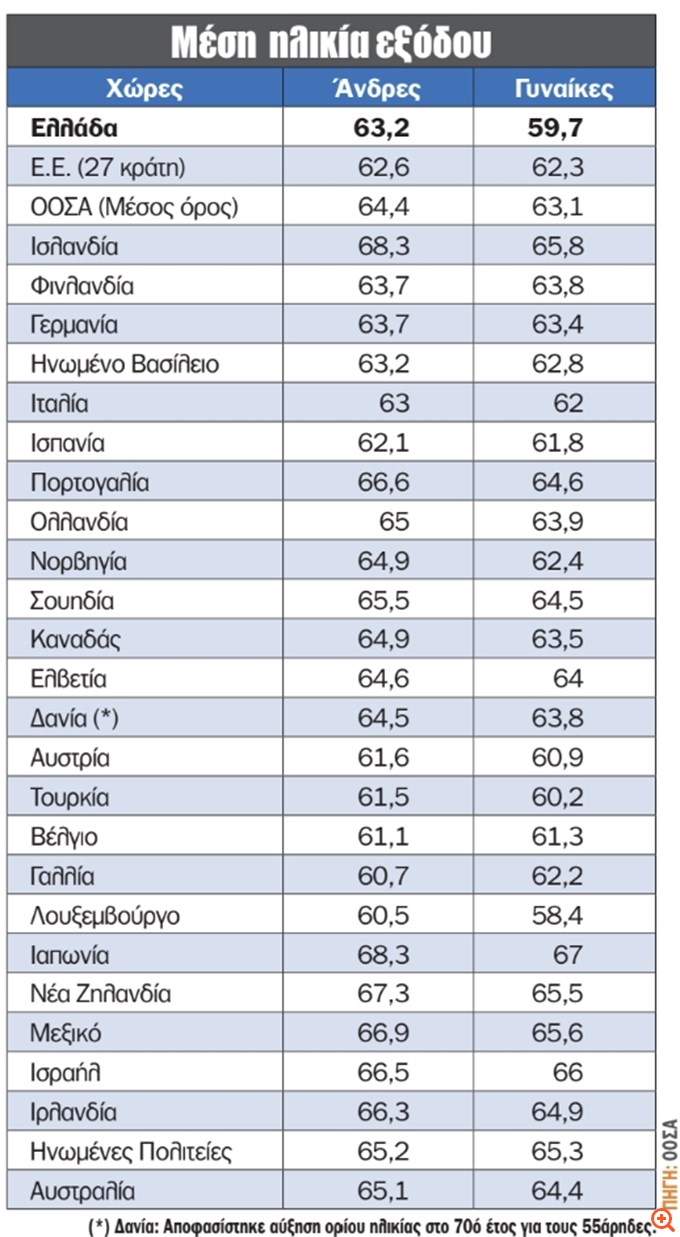 Τρία ηχηρά καμπανάκια για το ασφαλιστικό