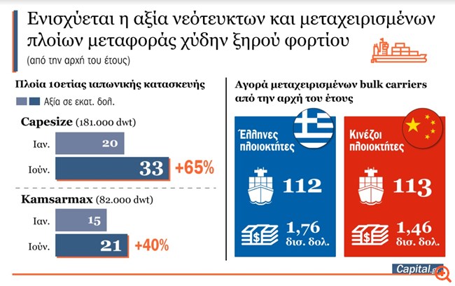Γιατί ανεβαίνουν οι τιμές των πλοίων ξηρού φορτίου - Τι "βλέπουν" οι εφοπλιστές