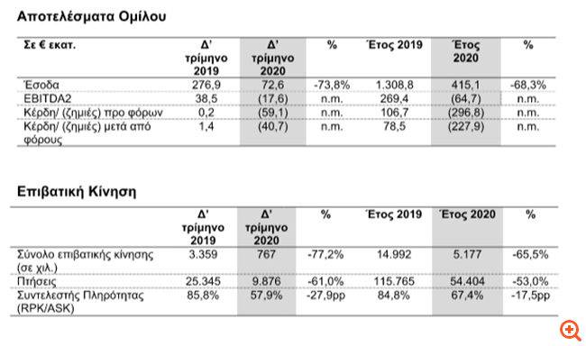 Aegean Airlines: Στα €415,1 εκατ. ο τζίρος, στα €227,9 εκατ. οι ζημιές μετά φόρων για το 2020