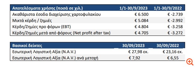 Alpha Trust Ανδρομέδα: Καθαρά κέρδη 4,71 εκατ. ευρώ στο εννεάμηνο